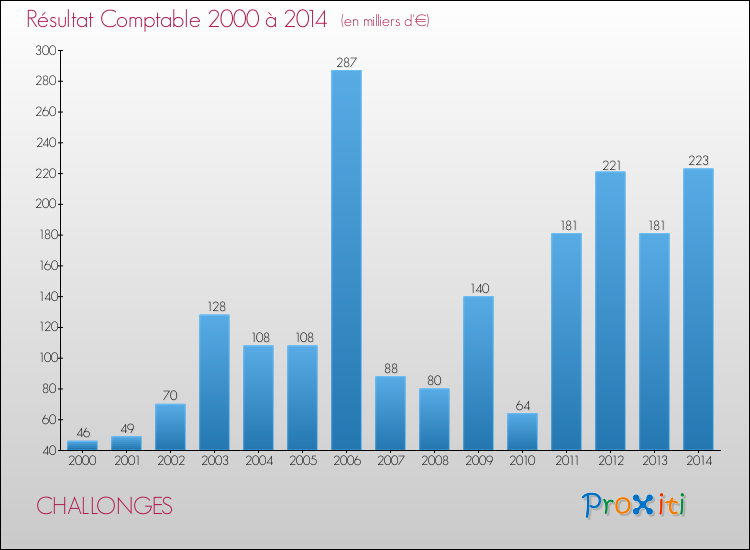 Evolution du résultat comptable pour la commune de CHALLONGES de 2000 à 2014 Evolution du résultat comptable pour CHALLONGES de 2000 à 2014