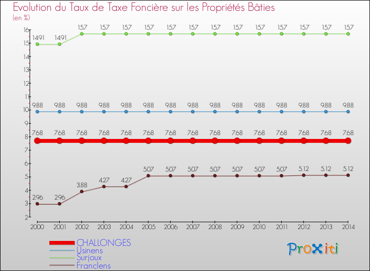 Evolution du taux de la taxe foncière sur le bati pour CHALLONGES et les communes proches de 2000 à 2014 Comparaison des taux de taxe foncière sur le bati pour CHALLONGES et les communes voisines de 2000 à 2014