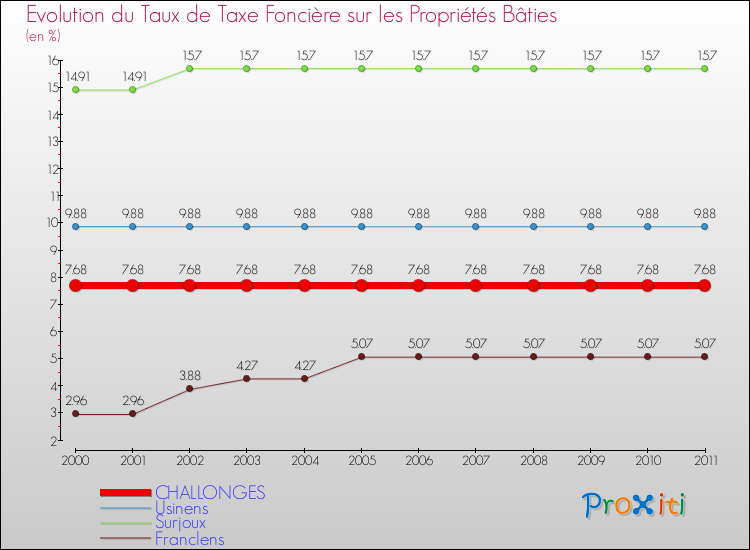 Evolution du taux de la taxe foncière sur le bati pour CHALLONGES et les communes proches Comparaison des taux de taxe foncière sur le bati pour CHALLONGES et les communes voisines