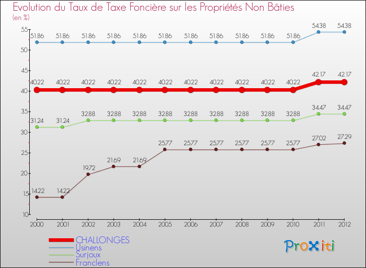 Evolution du taux de la taxe foncière sur les immeubles et terrains non batis pour CHALLONGES et les communes proches de 2000 à 2012 Comparaison des taux de la taxe foncière sur les immeubles et terrains non batis pour CHALLONGES et les communes voisines de 2000 à 2012
