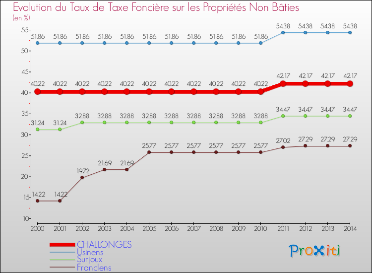 Evolution du taux de la taxe foncière sur les immeubles et terrains non batis pour CHALLONGES et les communes proches de 2000 à 2014 Comparaison des taux de la taxe foncière sur les immeubles et terrains non batis pour CHALLONGES et les communes voisines de 2000 à 2014