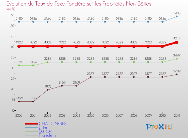 Evolution du taux de la taxe foncière sur les immeubles et terrains non batis pour CHALLONGES et les communes proches Comparaison des taux de la taxe foncière sur les immeubles et terrains non batis pour CHALLONGES et les communes voisines