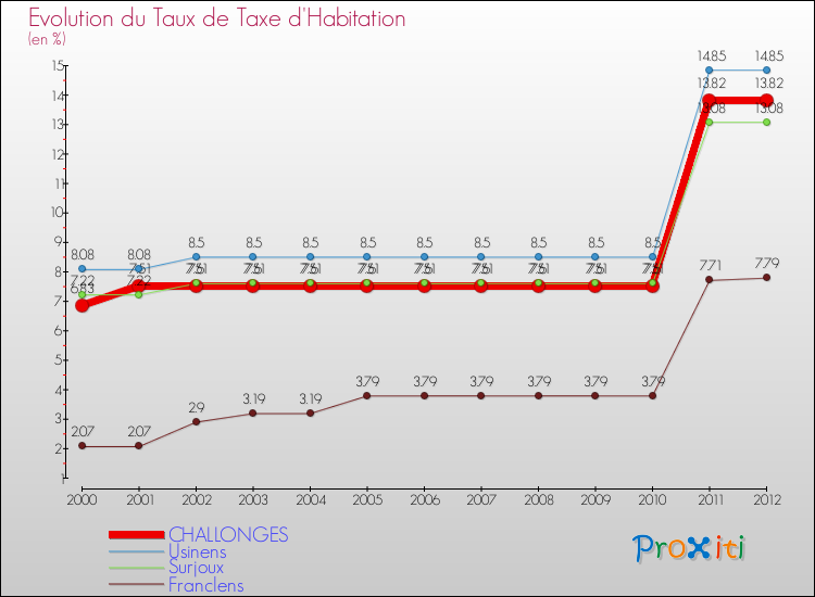 Evolution du taux de la taxe d'habitation pour CHALLONGES et les communes proches Comparaison des taux de la taxe d'habitation pour CHALLONGES et les communes voisines