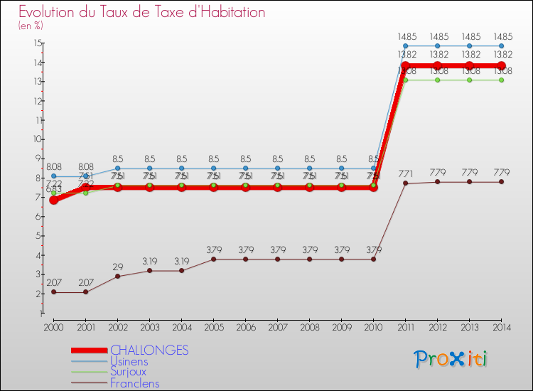 Evolution du taux de la taxe d'habitation pour CHALLONGES et les communes proches de 2000 à 2014 Comparaison des taux de la taxe d'habitation pour CHALLONGES et les communes voisines de 2000 à 2014