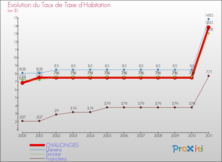 Evolution du taux de la taxe d'habitation pour CHALLONGES et les communes proches Comparaison des taux de la taxe d'habitation pour CHALLONGES et les communes voisines