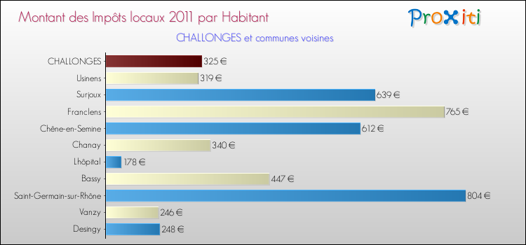 Montant des impôts locaux par Habitant pour CHALLONGES et les communes proches Comparaison des impôts locaux par habitant pour CHALLONGES et les communes voisines