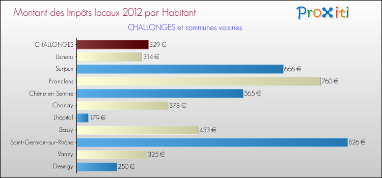 Montant des impôts locaux par Habitant pour CHALLONGES et les communes proches Comparaison des impôts locaux par habitant pour CHALLONGES et les communes voisines