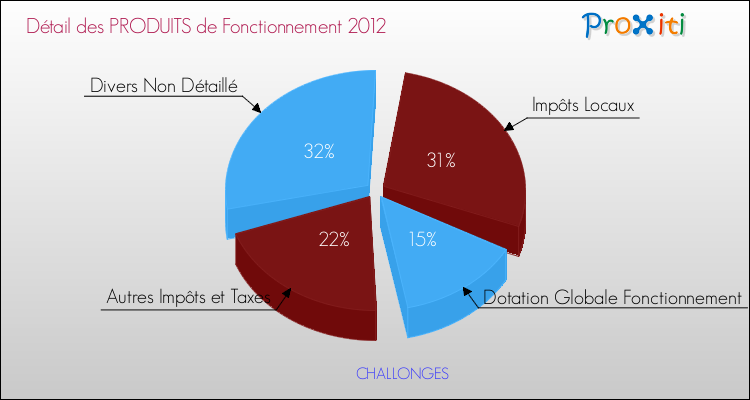 Décomposition du Budget de Fonctionnement 2012 de la commune de CHALLONGES Budget de Fonctionnement 2012 pour la commune de CHALLONGES