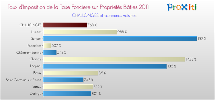 Taux d'imposition de la taxe foncière sur le bati 2011 pour CHALLONGES et les communes proches Comparaison des taux d'imposition de la taxe foncière sur le bati 2011 pour CHALLONGES et les communes voisines