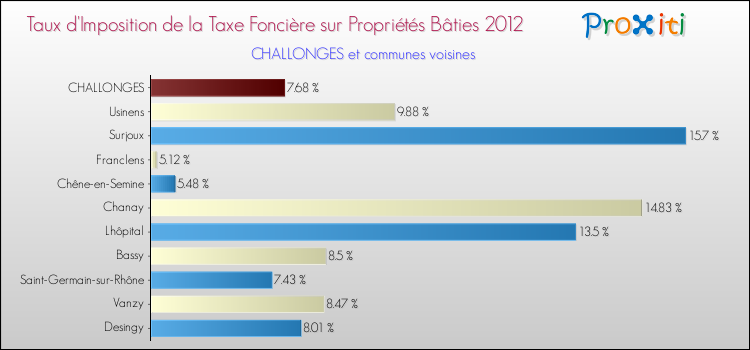 Taux d'imposition de la taxe foncière sur le bati 2012 pour CHALLONGES et les communes proches Comparaison des taux d'imposition de la taxe foncière sur le bati 2012 pour CHALLONGES et les communes voisines
