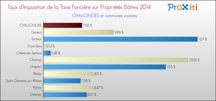 Taux d'imposition de la taxe foncière sur le bati 2014 pour CHALLONGES et les communes proches Comparaison des taux d'imposition de la taxe foncière sur le bati 2014 pour CHALLONGES et les communes voisines