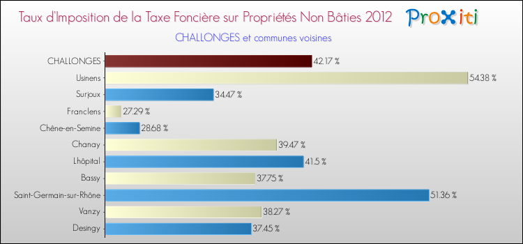 Taux d'imposition de la taxe foncière sur les immeubles et terrains non batis 2012 pour CHALLONGES et les communes proches Comparaison des taux d'imposition de la taxe foncière sur les immeubles et terrains non batis 2012 pour CHALLONGES et les communes voisines