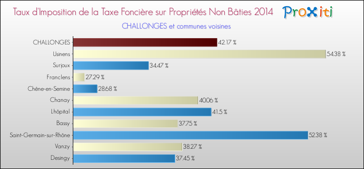 Taux d'imposition de la taxe foncière sur les immeubles et terrains non batis 2014 pour CHALLONGES et les communes proches Comparaison des taux d'imposition de la taxe foncière sur les immeubles et terrains non batis 2014 pour CHALLONGES et les communes voisines