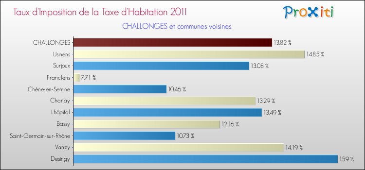 Taux d'imposition de la taxe d'habitation 2011 pour CHALLONGES et les communes proches Comparaison des taux d'imposition de la taxe d'habitation 2011 pour CHALLONGES et les communes voisines