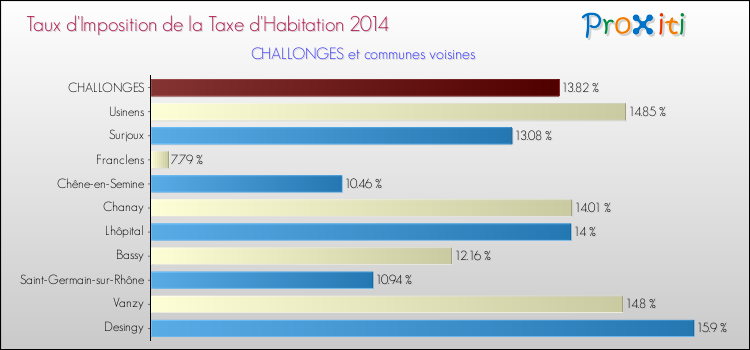 Taux d'imposition de la taxe d'habitation 2014 pour CHALLONGES et les communes proches Comparaison des taux d'imposition de la taxe d'habitation 2014 pour CHALLONGES et les communes voisines