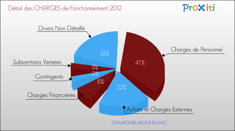 Décomposition des Charges de Fonctionnement 2012 de la commune de CHAMONIX-MONT-BLANC Charges de Fonctionnement 2012 pour la commune de CHAMONIX-MONT-BLANC