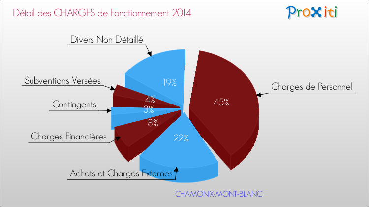 Décomposition des Charges de Fonctionnement 2014 de la commune de CHAMONIX-MONT-BLANC Charges de Fonctionnement 2014 pour la commune de CHAMONIX-MONT-BLANC