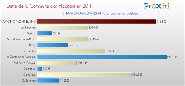 Dette par habitant de la commune en 2011 pour CHAMONIX-MONT-BLANC et les communes proches Comparaison de la dette par habitant de la commune en 2011 pour CHAMONIX-MONT-BLANC et les communes voisines