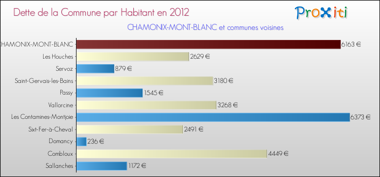 Dette par habitant de la commune en 2012 pour CHAMONIX-MONT-BLANC et les communes proches Comparaison de la dette par habitant de la commune en 2012 pour CHAMONIX-MONT-BLANC et les communes voisines