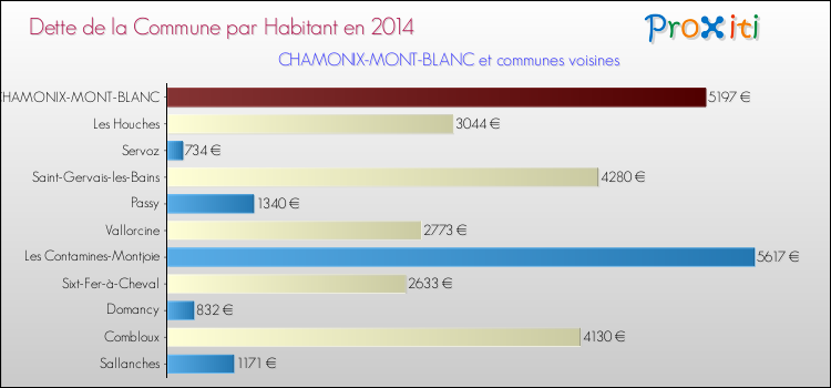 Dette par habitant de la commune en 2014 pour CHAMONIX-MONT-BLANC et les communes proches Comparaison de la dette par habitant de la commune en 2014 pour CHAMONIX-MONT-BLANC et les communes voisines