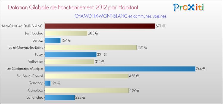 Montant des dotations globales de fonctionnement DGF par Habitant pour CHAMONIX-MONT-BLANC et les communes proches Comparaison des des dotations globales de fonctionnement DGF par habitant pour CHAMONIX-MONT-BLANC et les communes voisines