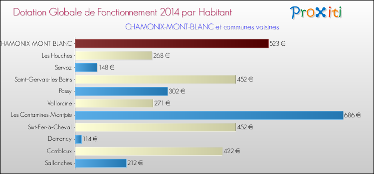 Montant des dotations globales de fonctionnement DGF par Habitant pour CHAMONIX-MONT-BLANC et les communes proches en 2014. Comparaison des des dotations globales de fonctionnement DGF par habitant pour CHAMONIX-MONT-BLANC et les communes voisines en 2014.