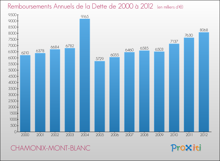 Evolution de l'annuité de la dette pour la commune de CHAMONIX-MONT-BLANC de 2000 à 2012 Annuités de la dette pour CHAMONIX-MONT-BLANC de 2000 à 2012