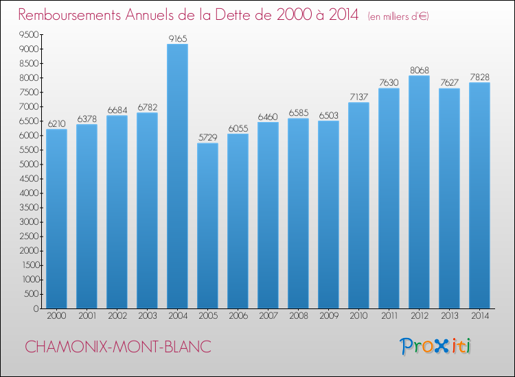 Evolution de l'annuité de la dette pour la commune de CHAMONIX-MONT-BLANC de 2000 à 2014 Annuités de la dette pour CHAMONIX-MONT-BLANC de 2000 à 2014