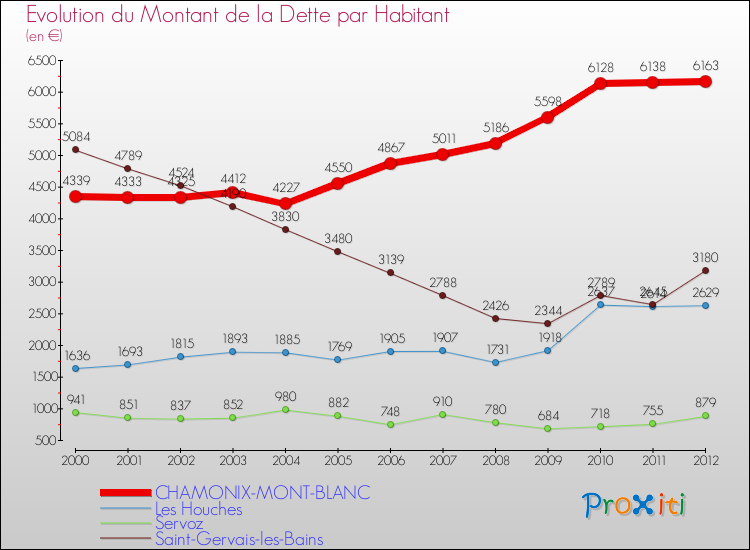 Evolution de la dette par habitant pour la commune de CHAMONIX-MONT-BLANC et les communes proches de 2000 à 2012 Comparaison de la dette par habitant pour CHAMONIX-MONT-BLANC et les communes voisines de 2000 à 2012