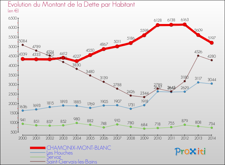Evolution de la dette par habitant pour la commune de CHAMONIX-MONT-BLANC et les communes proches de 2000 à 2014 Comparaison de la dette par habitant pour CHAMONIX-MONT-BLANC et les communes voisines de 2000 à 2014