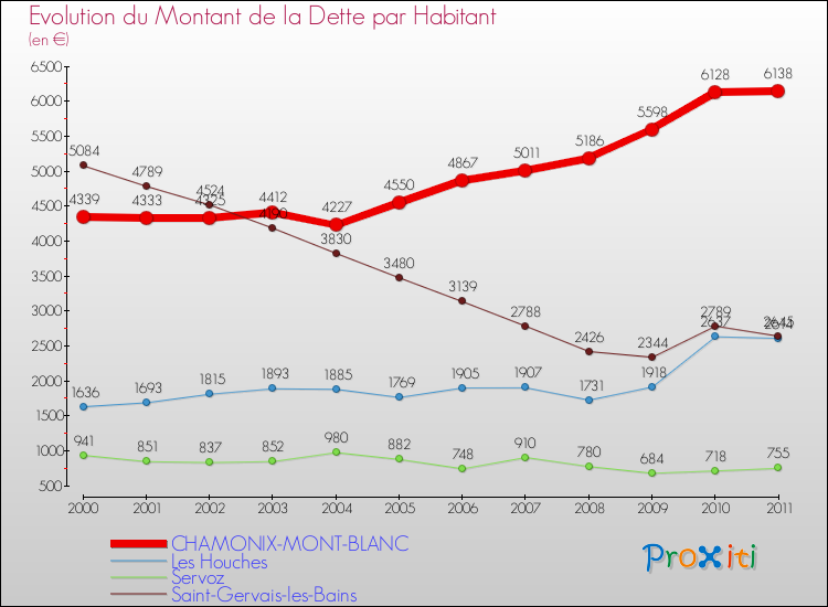 Evolution de la dette par habitant pour la commune de CHAMONIX-MONT-BLANC et les communes proches Comparaison de la dette par habitant pour CHAMONIX-MONT-BLANC et les communes voisines