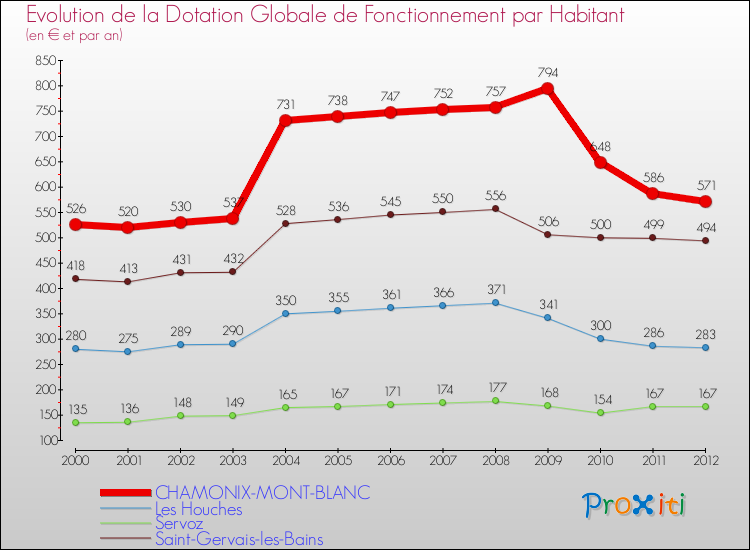 Evolution et montant de la dotation globale de fonctionnement par Habitant pour CHAMONIX-MONT-BLANC et les communes proches Comparaison des dotations globales de fonctionnement par habitant pour CHAMONIX-MONT-BLANC et les communes voisines