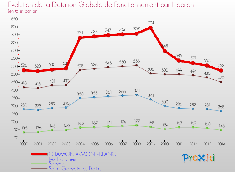 Evolution et montant de la dotation globale de fonctionnement par Habitant pour CHAMONIX-MONT-BLANC et les communes proches de 2000 à 2014. Comparaison des dotations globales de fonctionnement par habitant pour CHAMONIX-MONT-BLANC et les communes voisines de 2000 à 2014.