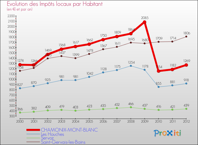 Evolution et montant des impôts locaux par Habitant pour CHAMONIX-MONT-BLANC et les communes proches Comparaison des impôts locaux par habitant pour CHAMONIX-MONT-BLANC et les communes voisines
