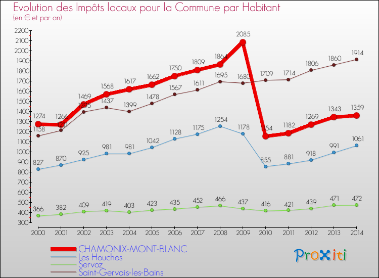 Evolution et montant des impôts locaux par Habitant pour CHAMONIX-MONT-BLANC et les communes proches de 2000 à 2014 Comparaison des impôts locaux par habitant pour CHAMONIX-MONT-BLANC et les communes voisines de 2000 à 2014