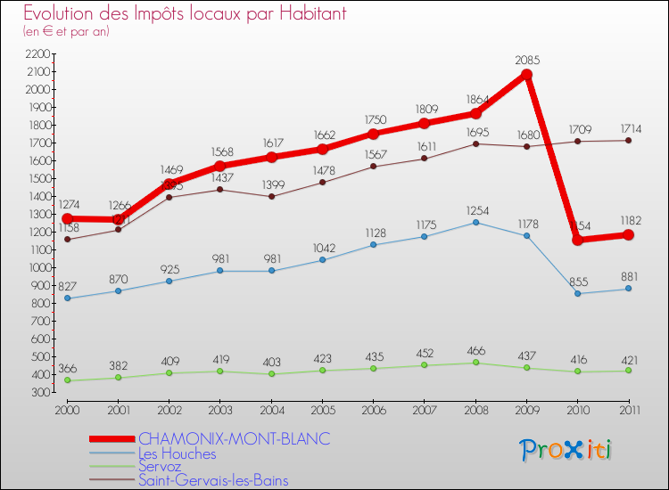 Evolution et montant des impôts locaux par Habitant pour CHAMONIX-MONT-BLANC et les communes proches Comparaison des impôts locaux par habitant pour CHAMONIX-MONT-BLANC et les communes voisines