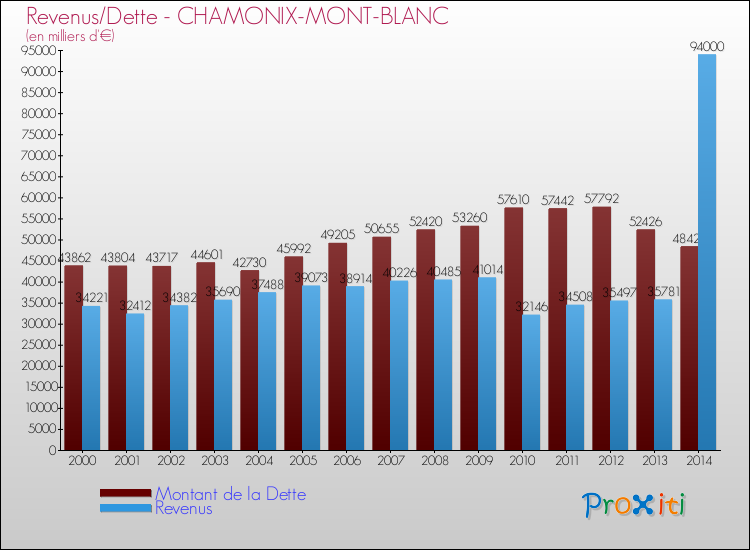 Evolution comparée de la dette et des revenus pour la commune de CHAMONIX-MONT-BLANC de 2000 à 2014 Comparaison de la dette et des revenus pour CHAMONIX-MONT-BLANC de 2000 à 2014