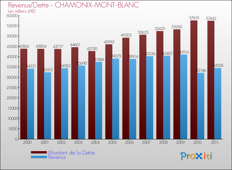 Evolution comparée de la dette et des revenus pour la commune de CHAMONIX-MONT-BLANC de 2000 à 2011 Comparaison de la dette et des revenus pour CHAMONIX-MONT-BLANC de 2000 à 2011