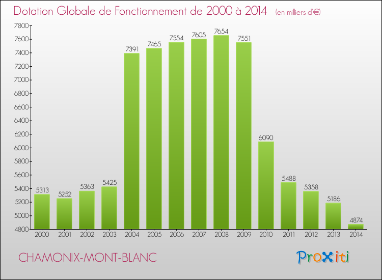 Evolution du montant de la Dotation Globale de Fonctionnement pour la commune de CHAMONIX-MONT-BLANC de 2000 à 2014 Evolution du montant de la Dotation Globale de Fonctionnement pour CHAMONIX-MONT-BLANC de 2000 à 2014