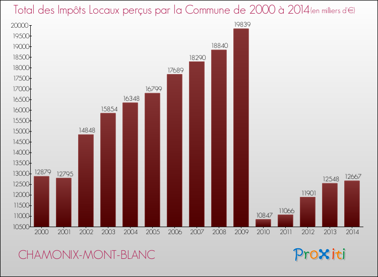 Evolution des Impôts Locaux pour la commune de CHAMONIX-MONT-BLANC de 2000 à 2014 Evolution des Impôts Locaux pour CHAMONIX-MONT-BLANC de 2000 à 2014