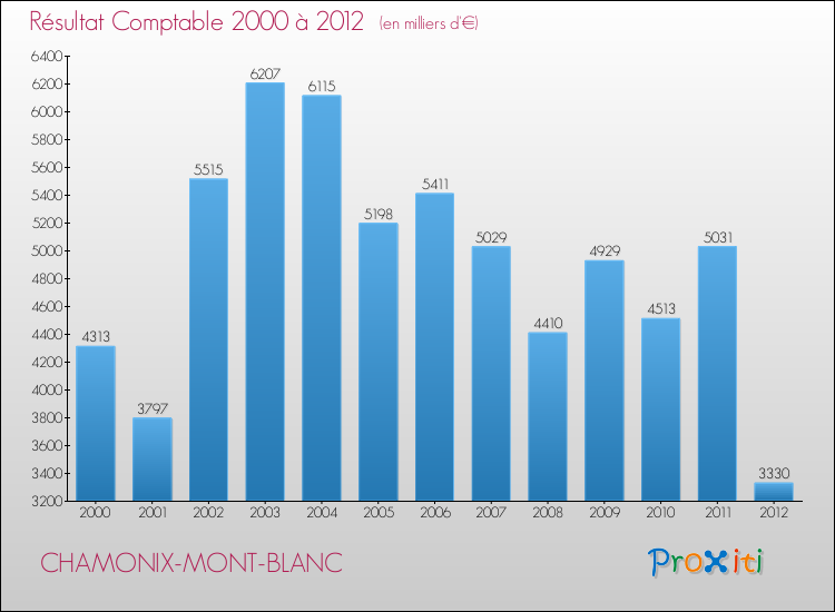 Evolution du résultat comptable pour la commune de CHAMONIX-MONT-BLANC de 2000 à 2012 Evolution du résultat comptable pour CHAMONIX-MONT-BLANC de 2000 à 2012