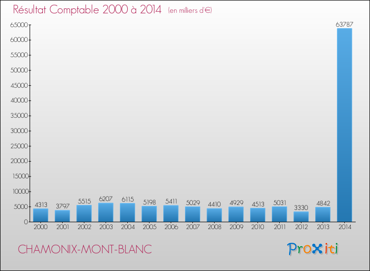 Evolution du résultat comptable pour la commune de CHAMONIX-MONT-BLANC de 2000 à 2014 Evolution du résultat comptable pour CHAMONIX-MONT-BLANC de 2000 à 2014