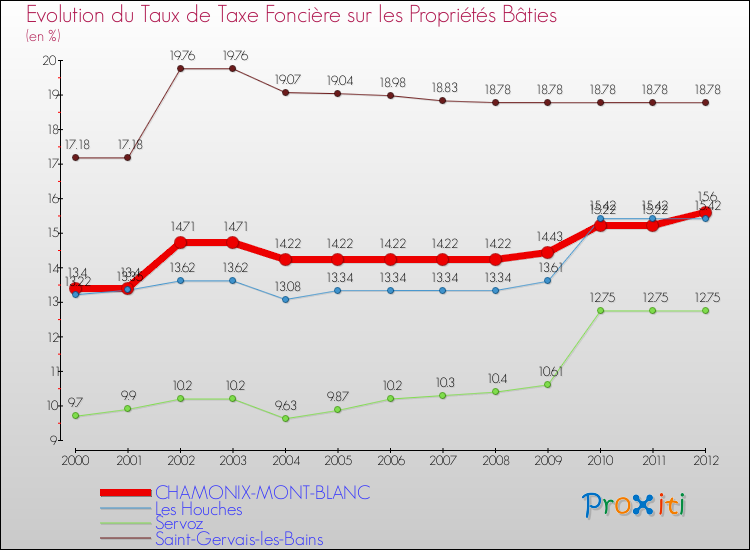Evolution du taux de la taxe foncière sur le bati pour CHAMONIX-MONT-BLANC et les communes proches de 2000 à 2012 Comparaison des taux de taxe foncière sur le bati pour CHAMONIX-MONT-BLANC et les communes voisines de 2000 à 2012