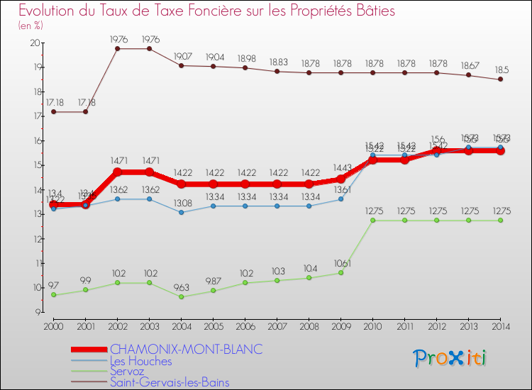 Evolution du taux de la taxe foncière sur le bati pour CHAMONIX-MONT-BLANC et les communes proches de 2000 à 2014 Comparaison des taux de taxe foncière sur le bati pour CHAMONIX-MONT-BLANC et les communes voisines de 2000 à 2014
