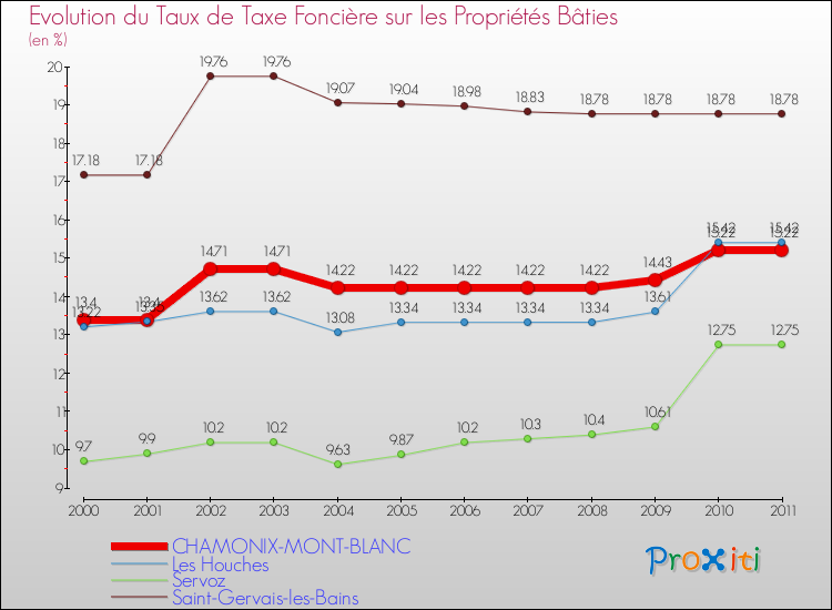 Evolution du taux de la taxe foncière sur le bati pour CHAMONIX-MONT-BLANC et les communes proches Comparaison des taux de taxe foncière sur le bati pour CHAMONIX-MONT-BLANC et les communes voisines