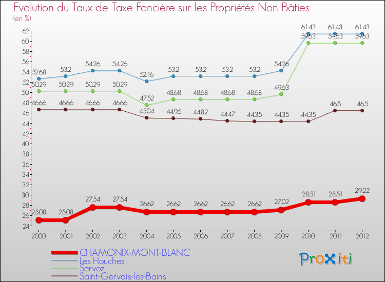 Evolution du taux de la taxe foncière sur les immeubles et terrains non batis pour CHAMONIX-MONT-BLANC et les communes proches de 2000 à 2012 Comparaison des taux de la taxe foncière sur les immeubles et terrains non batis pour CHAMONIX-MONT-BLANC et les communes voisines de 2000 à 2012