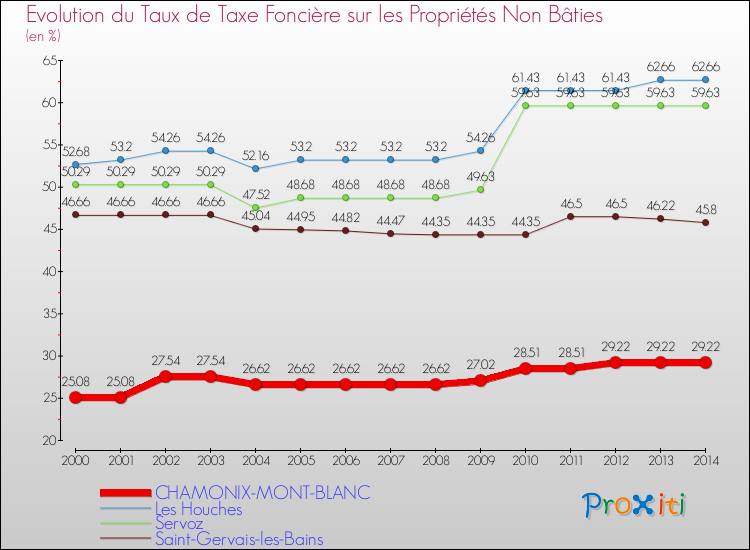 Evolution du taux de la taxe foncière sur les immeubles et terrains non batis pour CHAMONIX-MONT-BLANC et les communes proches de 2000 à 2014 Comparaison des taux de la taxe foncière sur les immeubles et terrains non batis pour CHAMONIX-MONT-BLANC et les communes voisines de 2000 à 2014