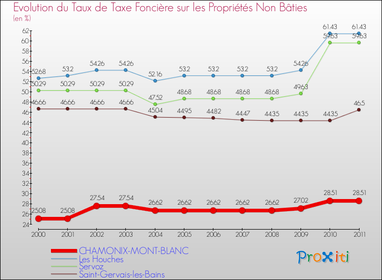 Evolution du taux de la taxe foncière sur les immeubles et terrains non batis pour CHAMONIX-MONT-BLANC et les communes proches Comparaison des taux de la taxe foncière sur les immeubles et terrains non batis pour CHAMONIX-MONT-BLANC et les communes voisines