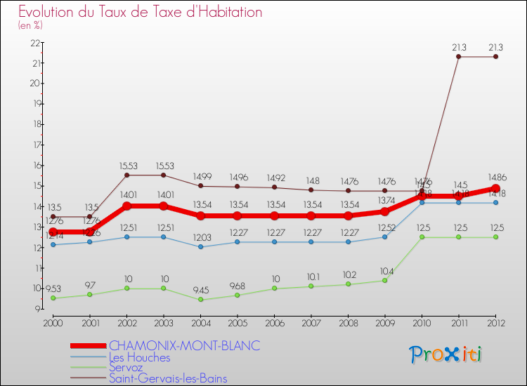 Evolution du taux de la taxe d'habitation pour CHAMONIX-MONT-BLANC et les communes proches Comparaison des taux de la taxe d'habitation pour CHAMONIX-MONT-BLANC et les communes voisines
