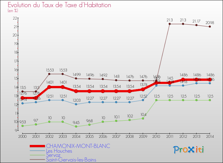 Evolution du taux de la taxe d'habitation pour CHAMONIX-MONT-BLANC et les communes proches de 2000 à 2014 Comparaison des taux de la taxe d'habitation pour CHAMONIX-MONT-BLANC et les communes voisines de 2000 à 2014
